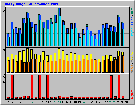 Daily usage for November 2021