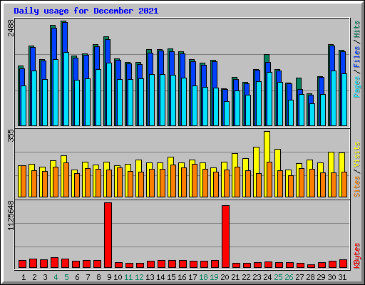 Daily usage for December 2021