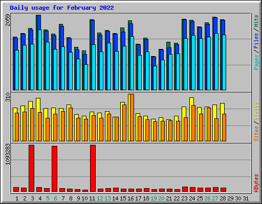 Daily usage for February 2022