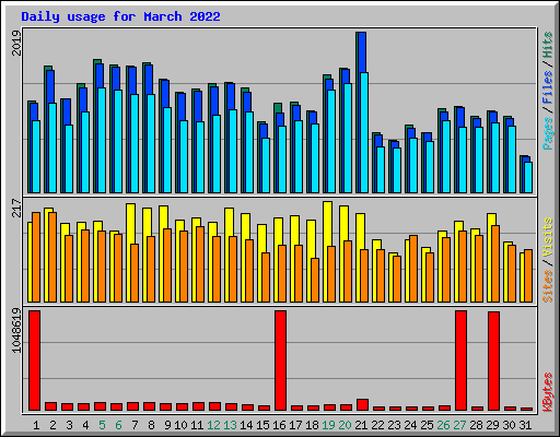 Daily usage for March 2022