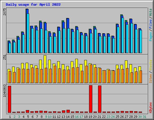 Daily usage for April 2022