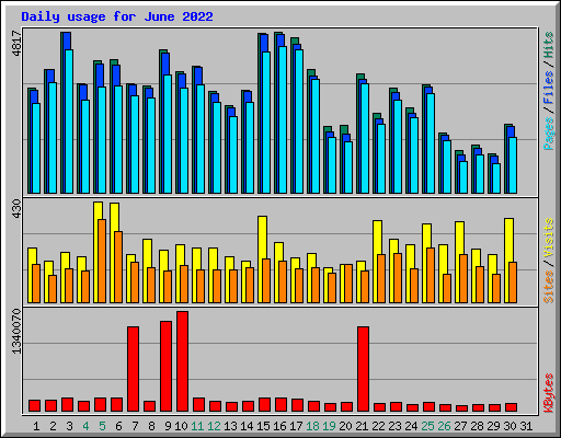 Daily usage for June 2022