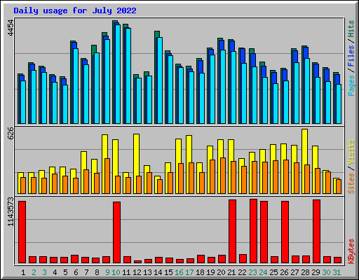 Daily usage for July 2022