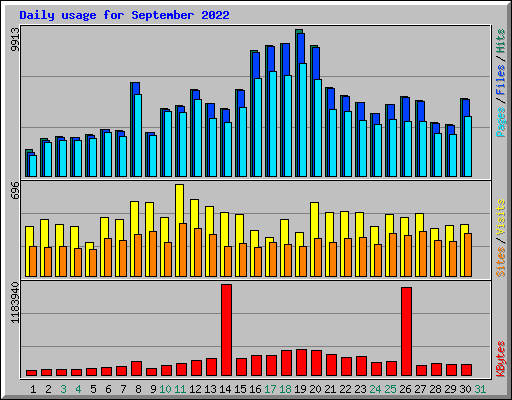 Daily usage for September 2022