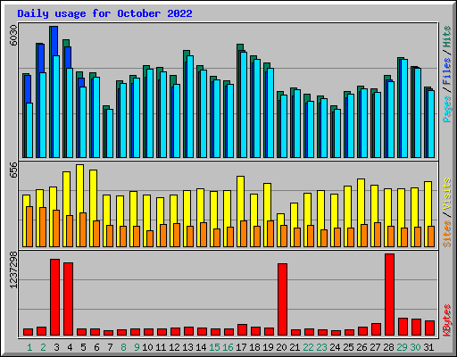 Daily usage for October 2022