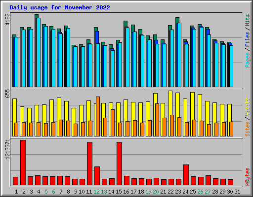 Daily usage for November 2022