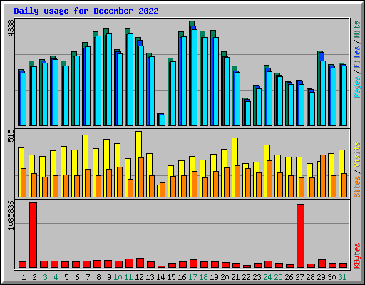 Daily usage for December 2022