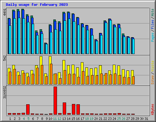 Daily usage for February 2023