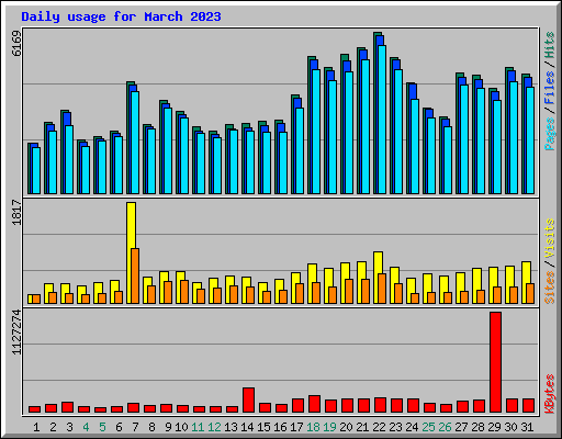 Daily usage for March 2023