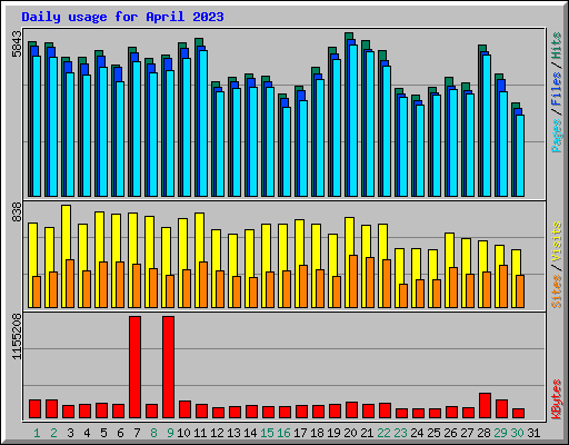 Daily usage for April 2023