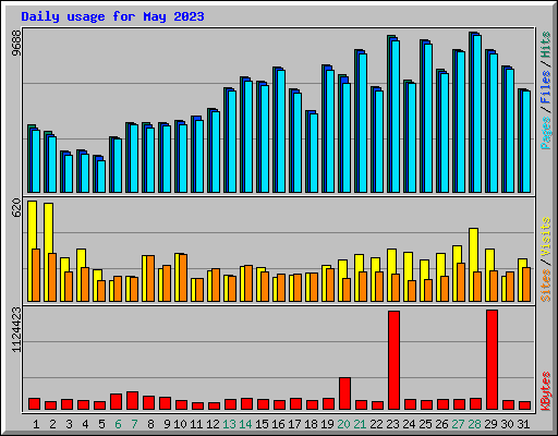 Daily usage for May 2023