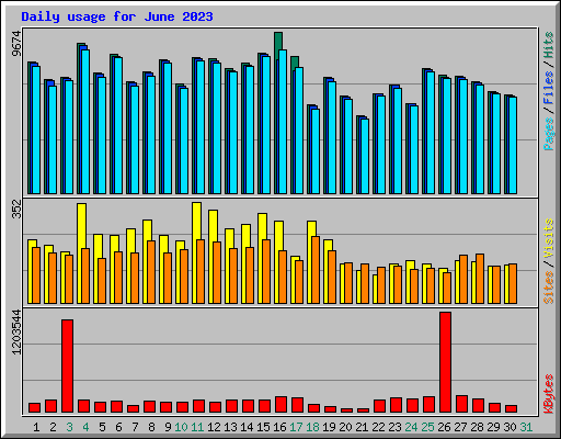 Daily usage for June 2023