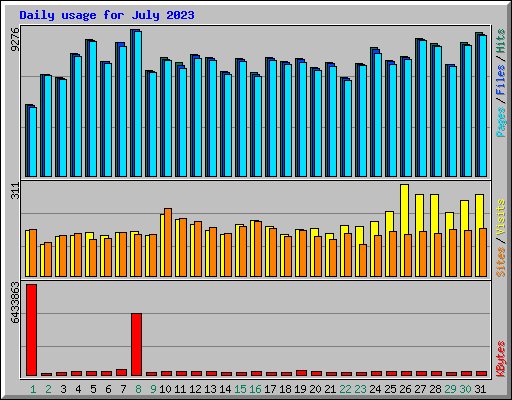 Daily usage for July 2023