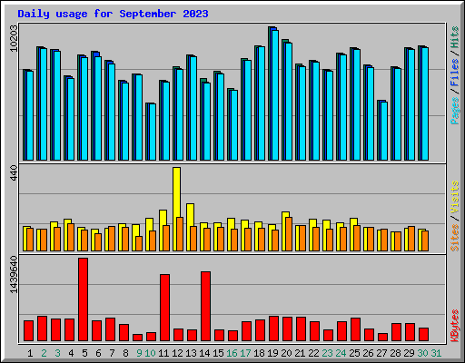 Daily usage for September 2023