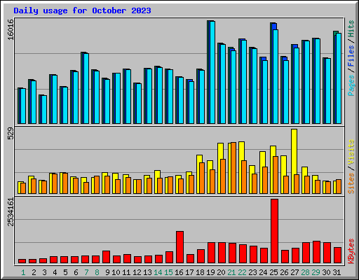 Daily usage for October 2023