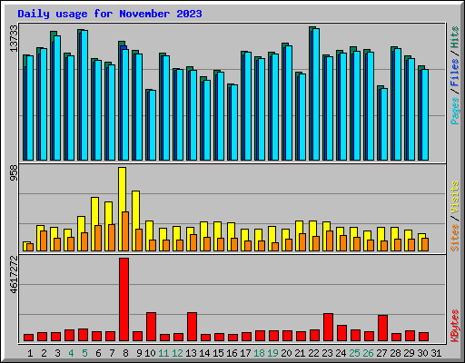 Daily usage for November 2023