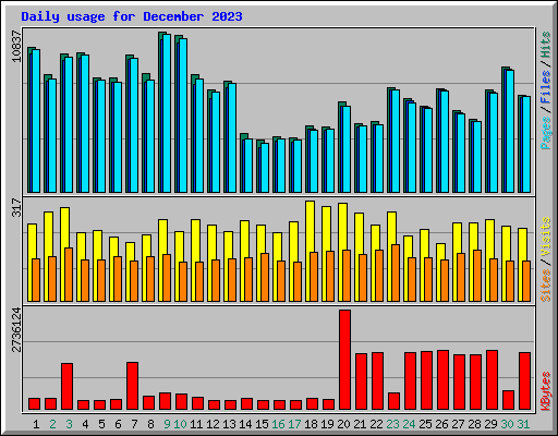 Daily usage for December 2023