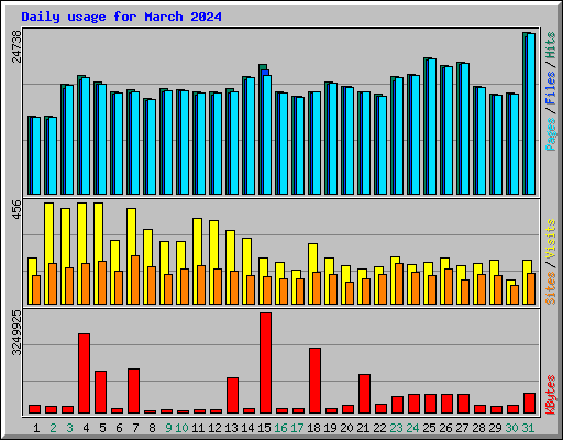 Daily usage for March 2024