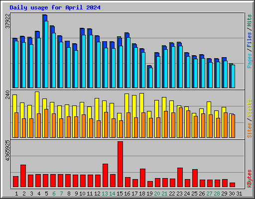 Daily usage for April 2024