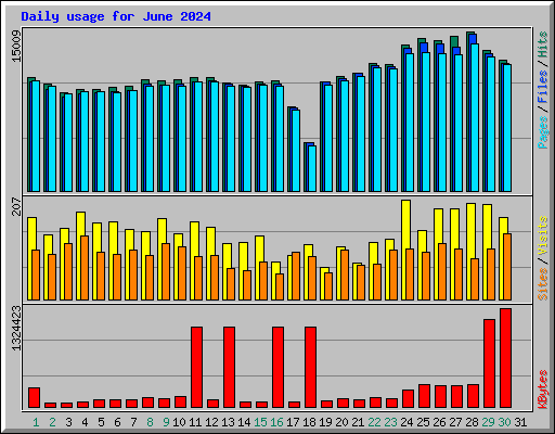 Daily usage for June 2024