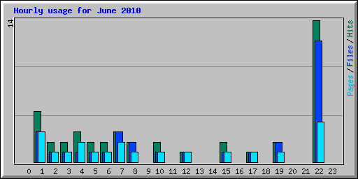 Hourly usage for June 2010