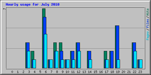 Hourly usage for July 2010