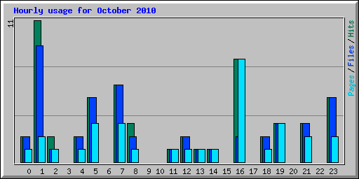 Hourly usage for October 2010