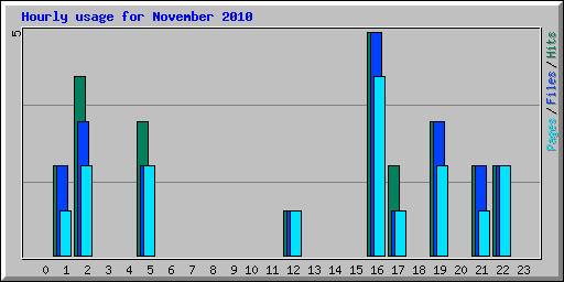 Hourly usage for November 2010