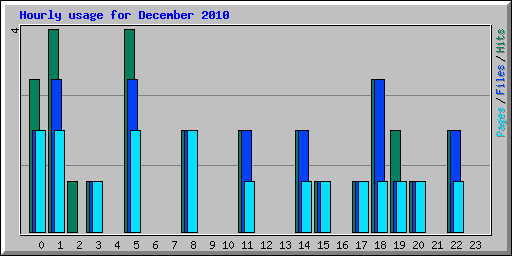 Hourly usage for December 2010