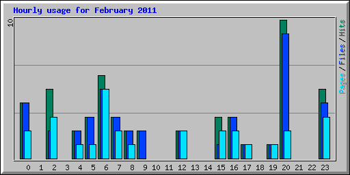 Hourly usage for February 2011