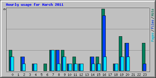 Hourly usage for March 2011