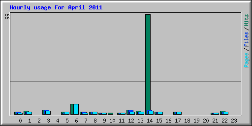 Hourly usage for April 2011