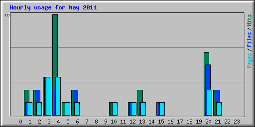 Hourly usage for May 2011