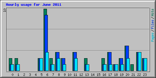 Hourly usage for June 2011