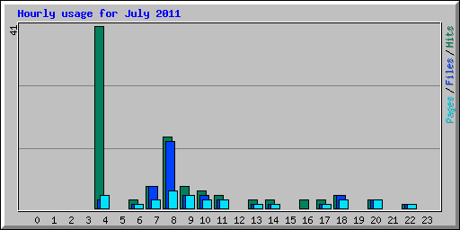 Hourly usage for July 2011