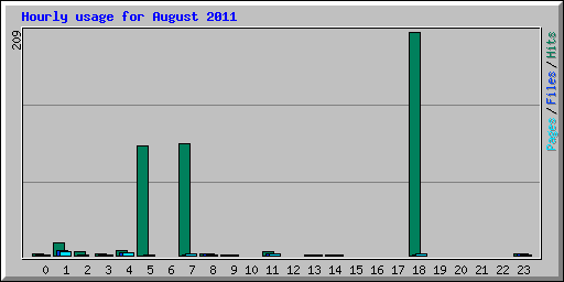 Hourly usage for August 2011