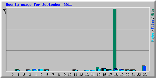 Hourly usage for September 2011