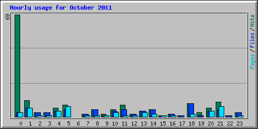 Hourly usage for October 2011