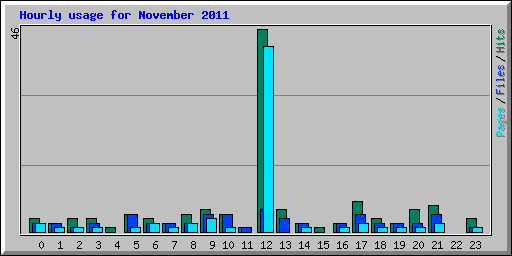 Hourly usage for November 2011