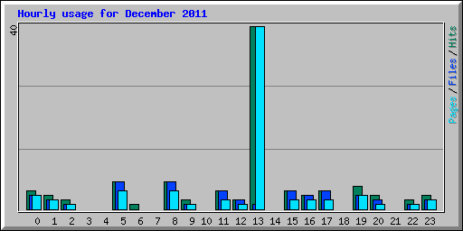 Hourly usage for December 2011