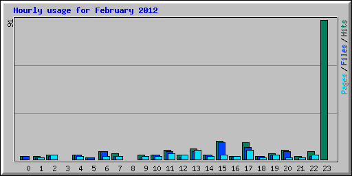 Hourly usage for February 2012