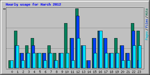 Hourly usage for March 2012