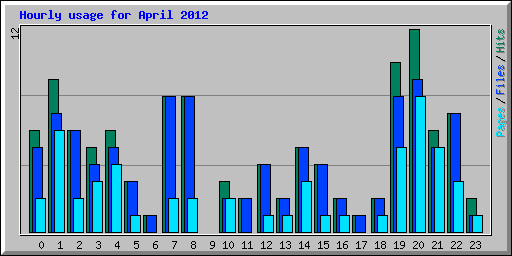 Hourly usage for April 2012