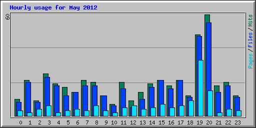 Hourly usage for May 2012