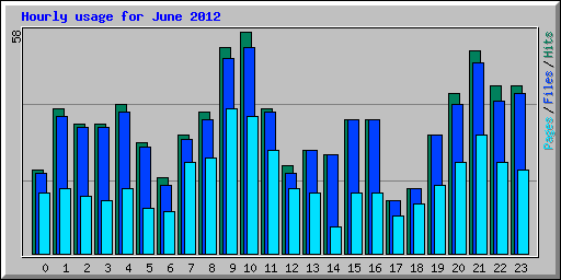 Hourly usage for June 2012