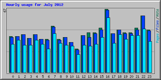 Hourly usage for July 2012