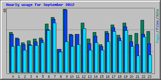 Hourly usage for September 2012