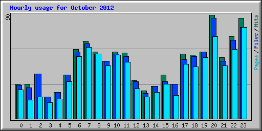 Hourly usage for October 2012