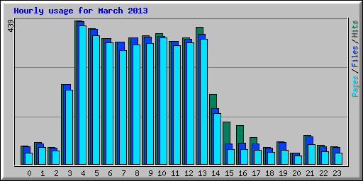 Hourly usage for March 2013