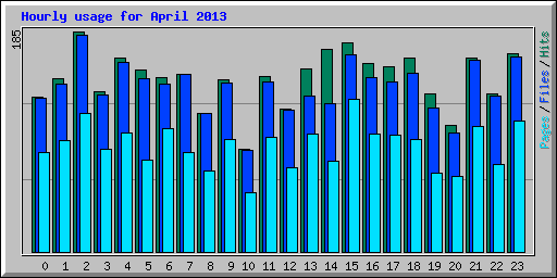 Hourly usage for April 2013